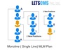 รูปย่อ Monoline MLM Plan Referral, Affiliate MLM Business, e-Commerce WordPress & WooCommerce Price UAE, Philippines รูปที่1