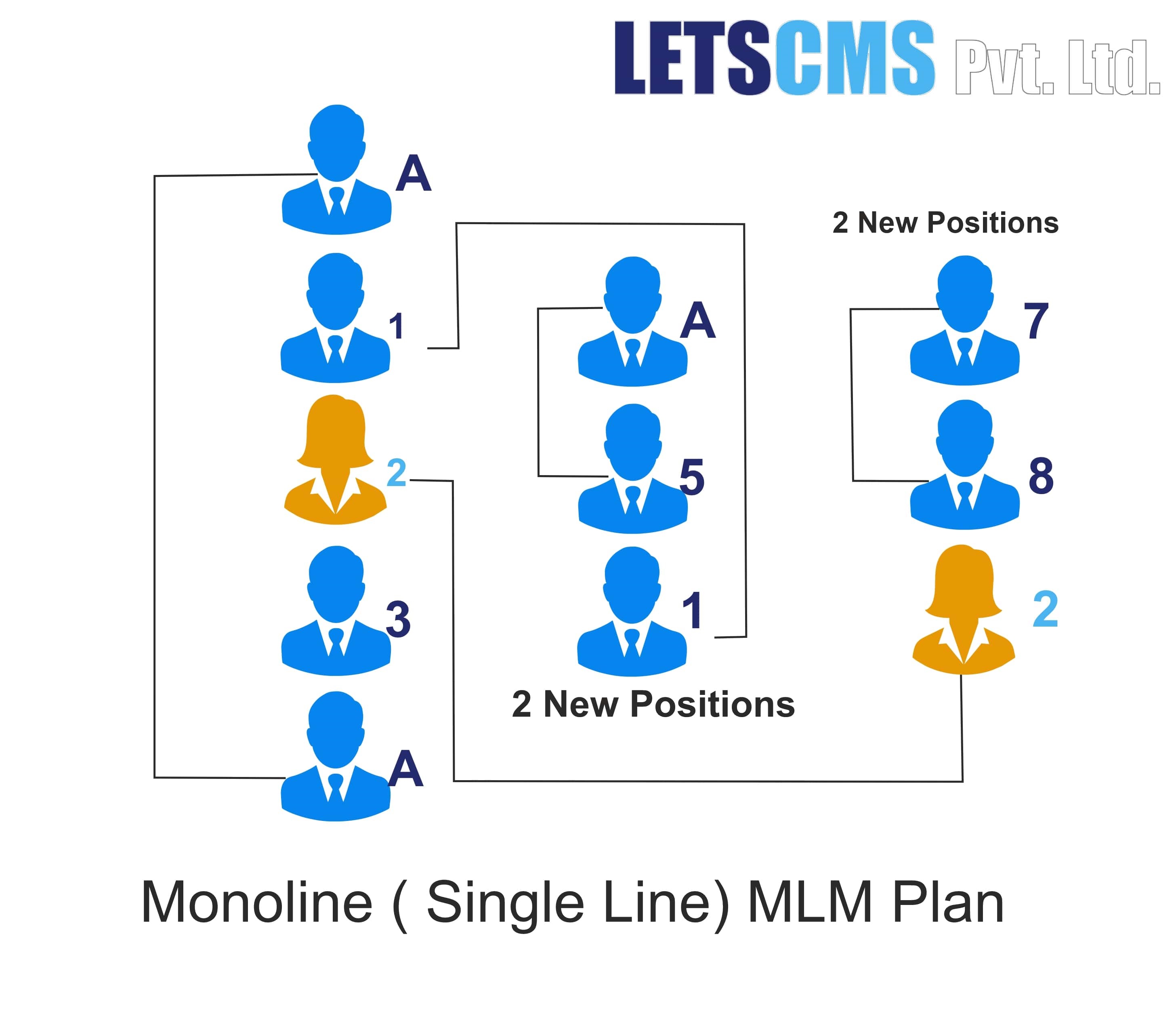 Monoline MLM Compensation Plan for Network, Single Leg MLM Business Software Low Cost Price USA, Brazil  รูปที่ 1
