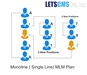 รูปย่อ Monoline MLM eCommerce & Calculation | Single Leg MLM Compensation Plan, Repurchase Plan Cheapest Price รูปที่1