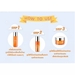 รูปย่อ ‼️ลดราคา‼️Cute Press Super Strength 10 Vitamin C Serum Essence Lotion Moist Gel รูปที่2