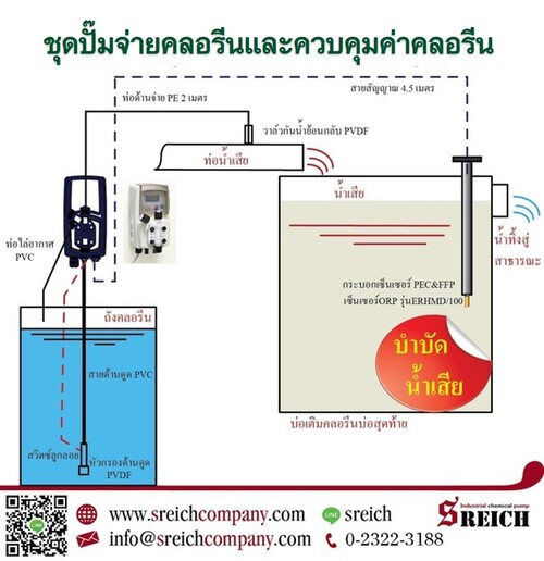 ปั๊มโดสคลอรีน ปั๊มฟีดสารละลาย เพื่อการฆ่าเชื้อในโรงงาน รูปที่ 1