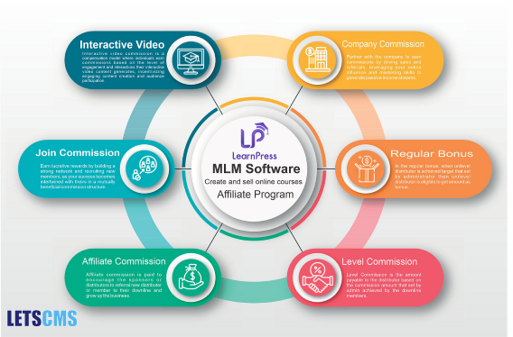 Interactive Video Commission LearnPress - Board and Unilevel MLM Plan (LMS) System รูปที่ 1