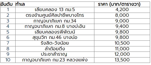 ที่ดินตรงไหนแพงสุดและถูกสุดในเขตกรุงเทพมหานครและปริมณฑล ทำไมจึงต่างกันอย่าง “ฟ้ากับเหว” ถึงเพียงนี้ รูปที่ 2