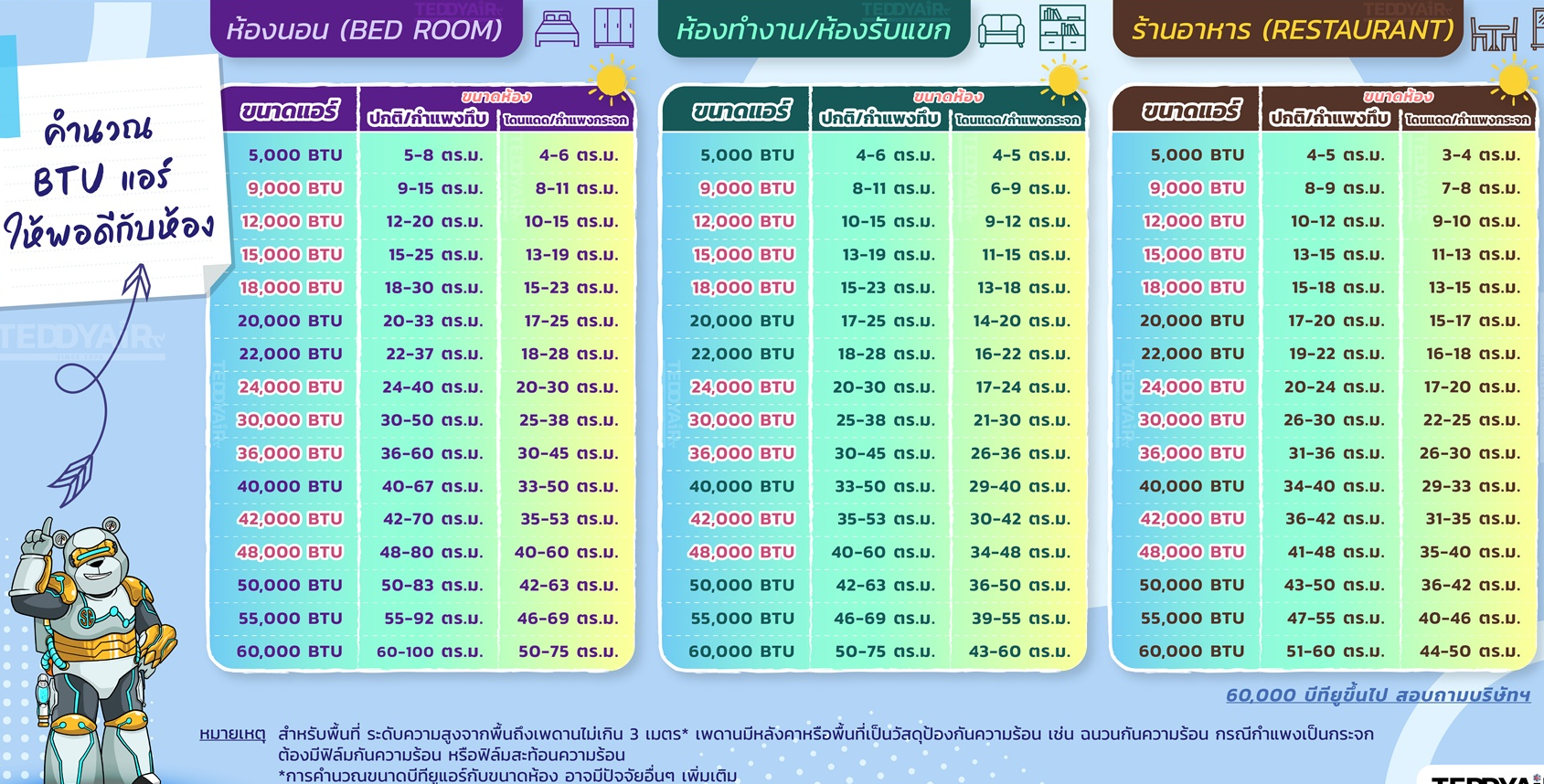 CARRIERเครื่องปรับอากาศCOPPER10ขนาด9200-25200บีทียูINVERTERสินค้าใหม่เบิกศูนย์PREORDERฟรีSOUNDBARลำโพงบูลทูธพกพา รูปที่ 5