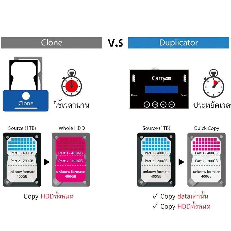 คัดลอกข้อมูล โคลน hdd ไป ssd Copy SATA IDE ฮาร์ดดิสก์  docking Clone UReach รุ่น IQ112TH รูปที่ 4
