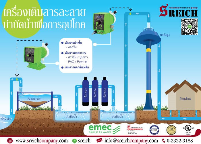 ปั๊มจ่ายสารละลายแพค โพลิเมอร์ สารส้ม คลอรีน เพื่อปรับสภาพน้ำก่อนนำมาใช้ รูปที่ 3