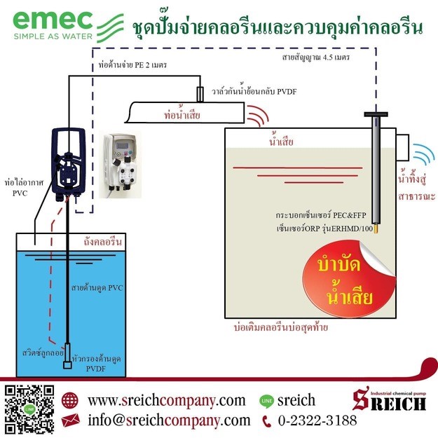 ปั๊มจ่ายสารละลายแพค โพลิเมอร์ สารส้ม คลอรีน เพื่อปรับสภาพน้ำก่อนนำมาใช้ รูปที่ 1