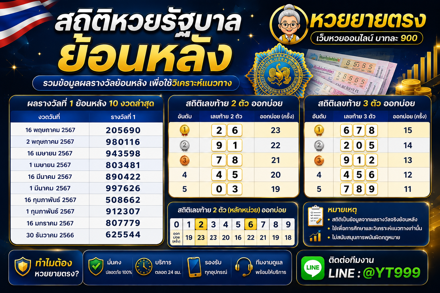 หวยยายตรง ทางเข้าเล่น ติดต่อหวยยายตรง รูปที่ 3