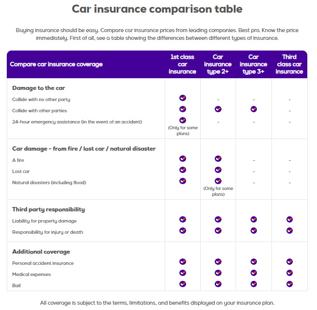 รูปภาพ What are the differences between the various Car Insurance Classes in Thailand?