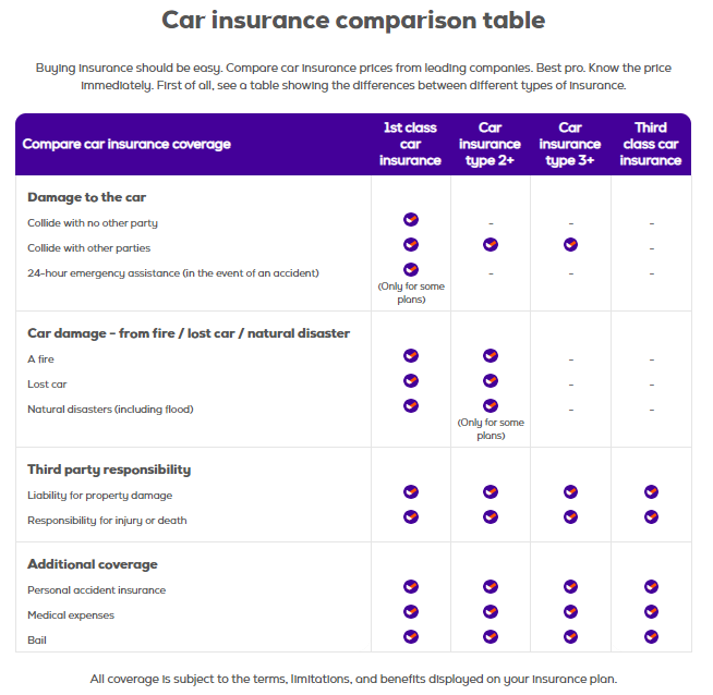 what-are-the-differences-between-the-various-car-insurance-classes-in